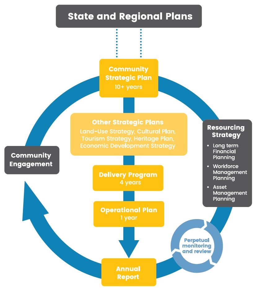 Integrated Planning and Reporting infographic Integrated Planning and Reporting infographic