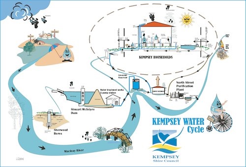 Kempsey Water Cycle diagram